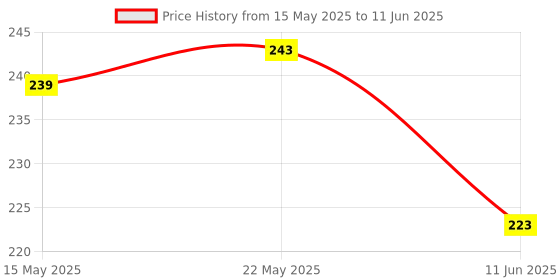 flipkart.com jaypee plus Spice Set Plastic jaypee plus Price History Graph from 15 May 2025 to 11 Jun 2025