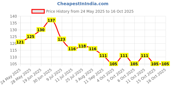 flipkart.com magicspoon Spice Set Plastic magicspoon Price History Graph from 24 May 2025 to 15 Oct 2025