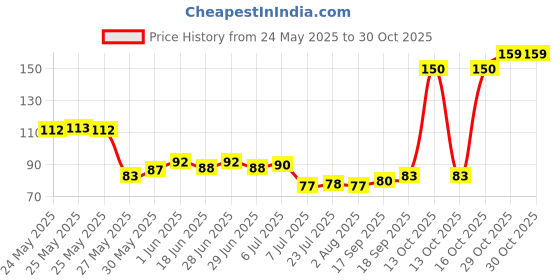 flipkart.com akhiyan products Spice Set Plastic akhiyan products Price History Graph from 24 May 2025 to 30 Oct 2025