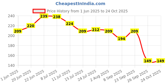flipkart.com metrolife Spice Set Plastic metrolife Price History Graph from 1 Jun 2025 to 22 Oct 2025