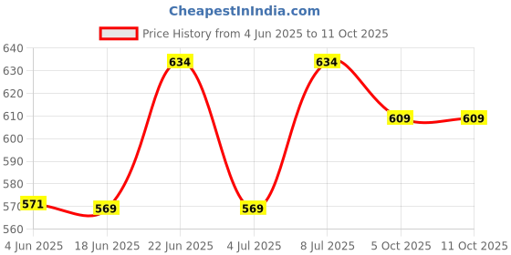 flipkart.com nabhya Spice Set Plastic nabhya Price History Graph from 4 Jun 2025 to 10 Oct 2025