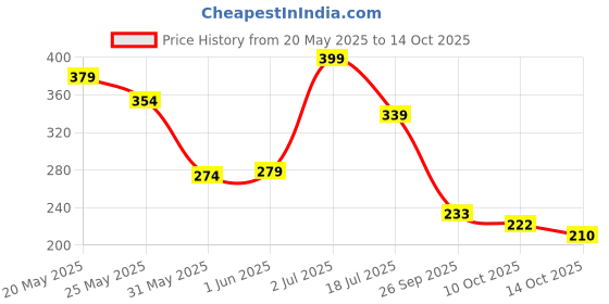 flipkart.com madee Spice Set Plastic madee Price History Graph from 20 May 2025 to 14 Oct 2025