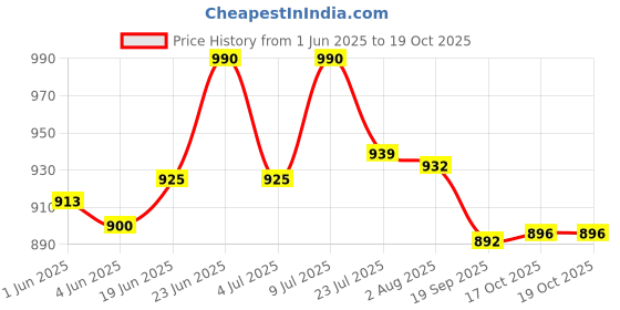 flipkart.com nabhya Spice Set Plastic nabhya Price History Graph from 1 Jun 2025 to 17 Oct 2025