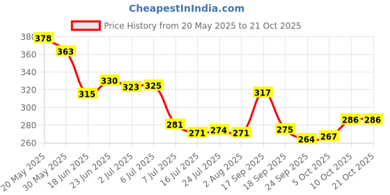 flipkart.com deejet Spice Set Plastic deejet Price History Graph from 20 May 2025 to 20 Oct 2025