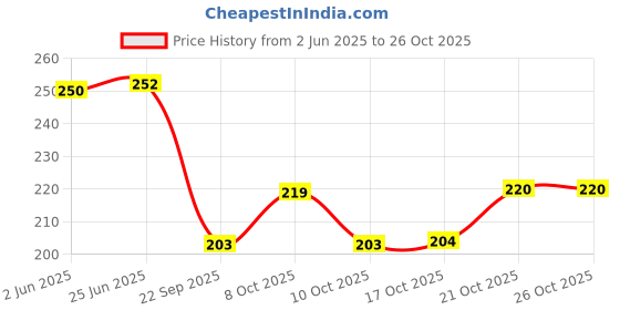 flipkart.com nariya Spice Set Plastic nariya Price History Graph from 2 Jun 2025 to 26 Oct 2025