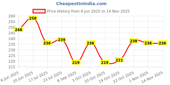 flipkart.com aurumware Spice Set Plastic aurumware Price History Graph from 6 Jun 2025 to 13 Nov 2025
