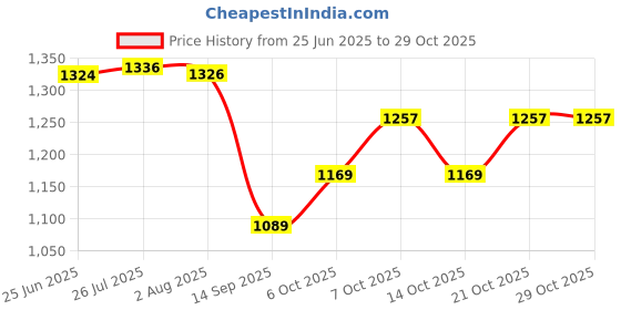 flipkart.com wanton Spice Set Plastic wanton Price History Graph from 25 Jun 2025 to 28 Oct 2025