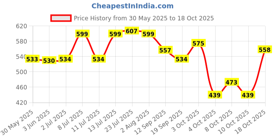 flipkart.com ambious Spice Set Plastic ambious Price History Graph from 30 May 2025 to 18 Oct 2025