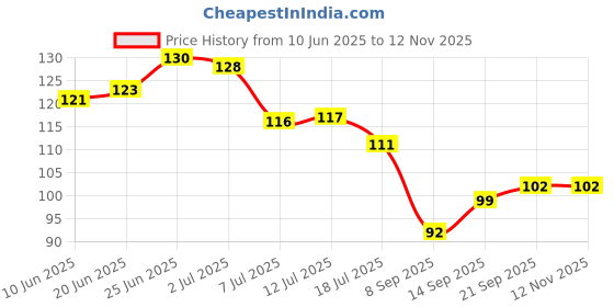 flipkart.com eaglewell Spice Set Plastic eaglewell Price History Graph from 10 Jun 2025 to 12 Nov 2025