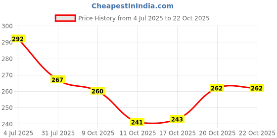 flipkart.com shivay enterprise Spice Set Plastic shivay enterprise Price History Graph from 4 Jul 2025 to 22 Oct 2025