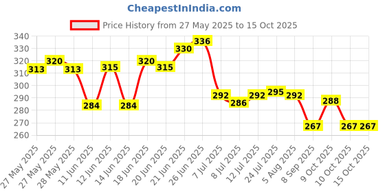 flipkart.com shriji creation Spice Set Plastic shriji creation Price History Graph from 27 May 2025 to 15 Oct 2025