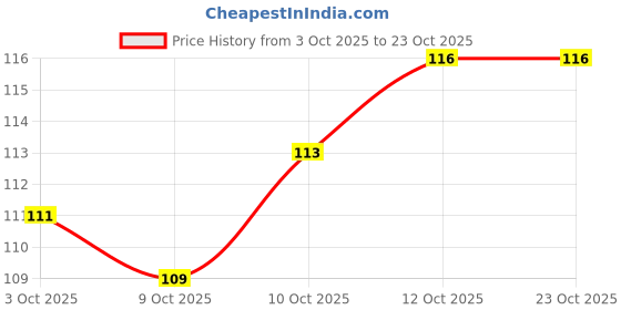 flipkart.com oblivion Spice Set Plastic oblivion Price History Graph from 3 Oct 2025 to 22 Oct 2025