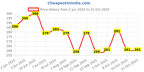 flipkart.com 3d metro super store Spice Set Plastic 3d metro super store Price History Graph from 2 Jun 2025 to 19 Oct 2025