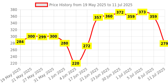 flipkart.com 3d metro super store Spice Set Plastic 3d metro super store Price History Graph from 19 May 2025 to 11 Jul 2025