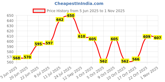 flipkart.com luxafare Spice Set Plastic luxafare Price History Graph from 5 Jun 2025 to 1 Nov 2025