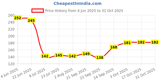flipkart.com altosa Spice Set Plastic altosa Price History Graph from 4 Jun 2025 to 30 Oct 2025