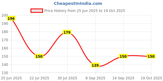 flipkart.com newon Spice Set Plastic newon Price History Graph from 25 Jun 2025 to 19 Oct 2025