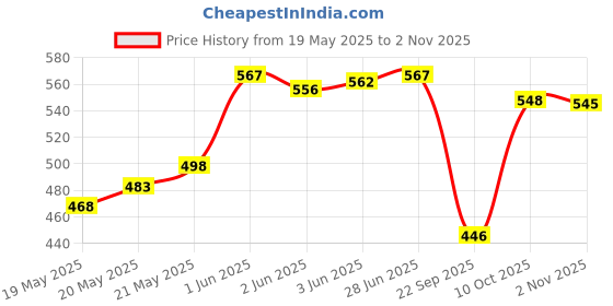 flipkart.com 3d metro super store Spice Set Plastic 3d metro super store Price History Graph from 19 May 2025 to 2 Nov 2025