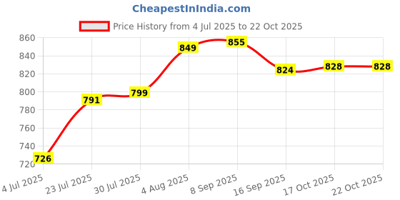 flipkart.com trueware Spice Set Plastic trueware Price History Graph from 4 Jul 2025 to 22 Oct 2025