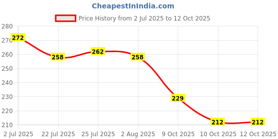 flipkart.com dcp enterprise Spice Set Plastic dcp enterprise Price History Graph from 2 Jul 2025 to 12 Oct 2025