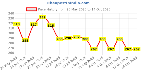 flipkart.com m and j Spice Set Plastic m and j Price History Graph from 25 May 2025 to 14 Oct 2025