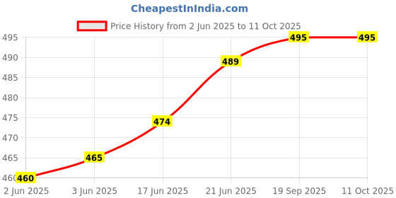 flipkart.com nabhya Spice Set Plastic nabhya Price History Graph from 2 Jun 2025 to 11 Oct 2025