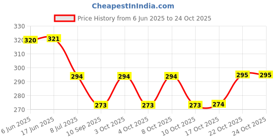 flipkart.com shree khodiyar enterprise Spice Set Plastic shree khodiyar enterprise Price History Graph from 6 Jun 2025 to 24 Oct 2025