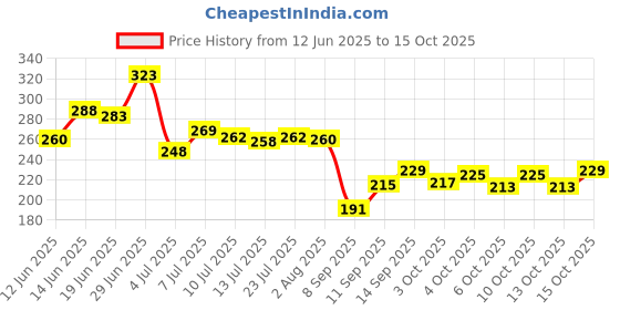 flipkart.com magicspoon Spice Set Plastic magicspoon Price History Graph from 12 Jun 2025 to 15 Oct 2025