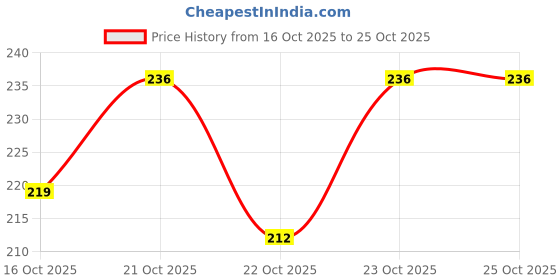 flipkart.com zeqon Spice Set Plastic zeqon Price History Graph from 16 Oct 2025 to 24 Oct 2025