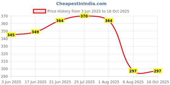 flipkart.com nabhya Spice Set Plastic nabhya Price History Graph from 3 Jun 2025 to 16 Oct 2025