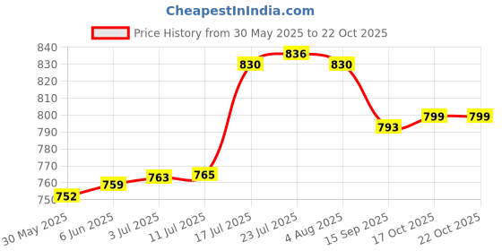flipkart.com nayasa Spice Set Plastic nayasa Price History Graph from 30 May 2025 to 21 Oct 2025