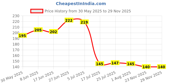 flipkart.com skywhale Spice Set Plastic skywhale Price History Graph from 30 May 2025 to 28 Nov 2025