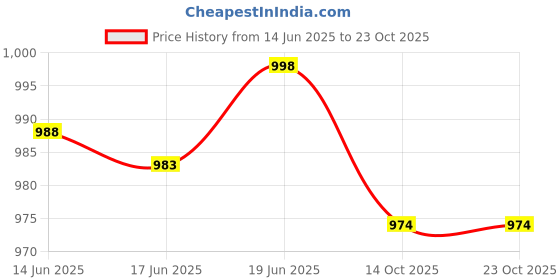 flipkart.com jvs Spice Set Plastic jvs Price History Graph from 14 Jun 2025 to 23 Oct 2025