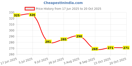 flipkart.com 3d metro super store Spice Set Plastic 3d metro super store Price History Graph from 17 Jun 2025 to 19 Oct 2025