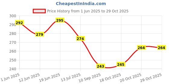 flipkart.com nariya Spice Set Plastic nariya Price History Graph from 1 Jun 2025 to 29 Oct 2025