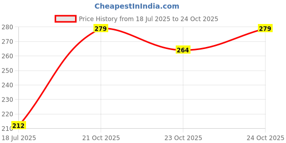 flipkart.com sebby Spice Set Plastic sebby Price History Graph from 18 Jul 2025 to 24 Oct 2025