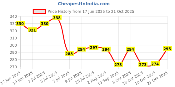 flipkart.com hpenterprise Spice Set Plastic hpenterprise Price History Graph from 17 Jun 2025 to 21 Oct 2025