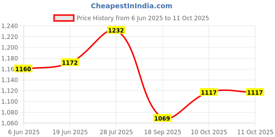 flipkart.com nabhya Spice Set Plastic nabhya Price History Graph from 6 Jun 2025 to 11 Oct 2025
