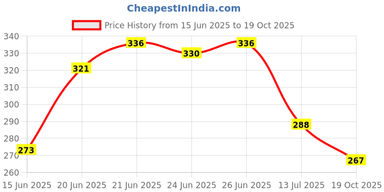 flipkart.com rrd Spice Set Plastic rrd Price History Graph from 15 Jun 2025 to 19 Oct 2025