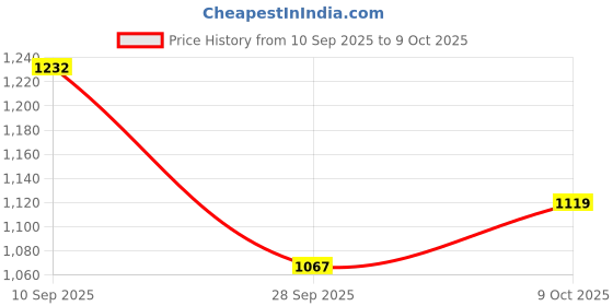 flipkart.com nabhya Spice Set Plastic nabhya Price History Graph from 10 Sep 2025 to 9 Oct 2025