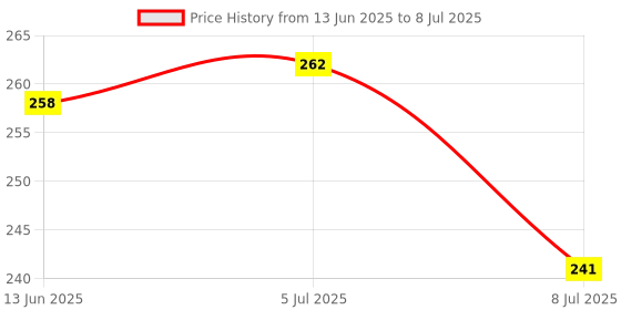 flipkart.com nariya Spice Set Plastic nariya Price History Graph from 13 Jun 2025 to 8 Jul 2025
