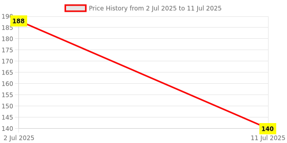 flipkart.com dihok Spice Set Plastic dihok Price History Graph from 2 Jul 2025 to 11 Jul 2025