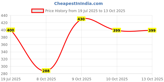 flipkart.com manibam impex Spice Set Plastic manibam impex Price History Graph from 19 Jul 2025 to 12 Oct 2025
