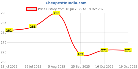 flipkart.com 3d metro super store Spice Set Plastic 3d metro super store Price History Graph from 18 Jul 2025 to 19 Oct 2025