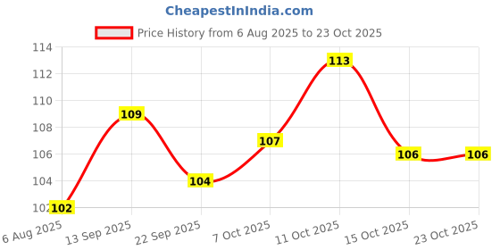 flipkart.com oblivion Spice Set Plastic oblivion Price History Graph from 6 Aug 2025 to 22 Oct 2025
