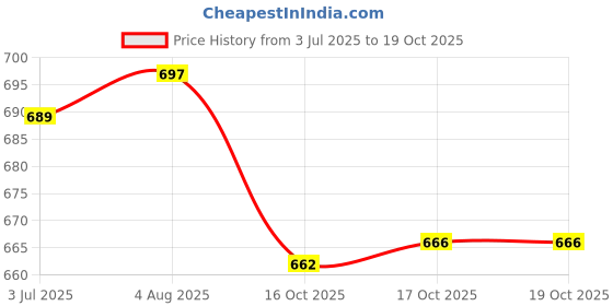 flipkart.com nabhya Spice Set Plastic nabhya Price History Graph from 3 Jul 2025 to 19 Oct 2025