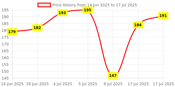 flipkart.com metrolife Spice Set Plastic metrolife Price History Graph from 14 Jun 2025 to 17 Jul 2025
