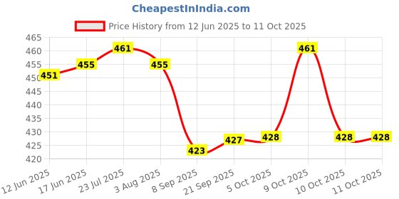 flipkart.com flipkart smartbuy Spice Set Plastic flipkart smartbuy Price History Graph from 12 Jun 2025 to 10 Oct 2025