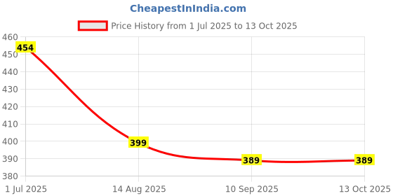 flipkart.com homestic Spice Set Plastic homestic Price History Graph from 1 Jul 2025 to 12 Oct 2025