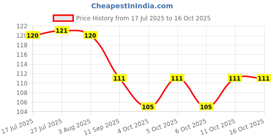 flipkart.com magicspoon Spice Set Plastic magicspoon Price History Graph from 17 Jul 2025 to 16 Oct 2025